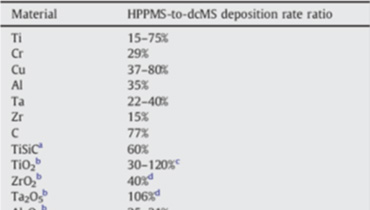 HiPIMS靶材濺射速率