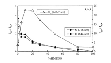 六甲基二硅氧烷（HMDSO）前驅(qū)體制備耐腐蝕薄膜