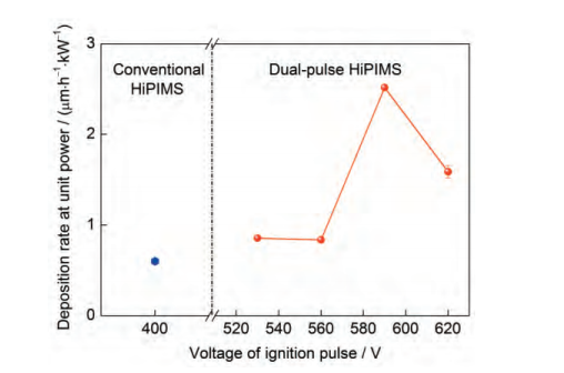 雙脈沖HiPIMS比傳統(tǒng)HiPIMS沉積速率提高近3倍